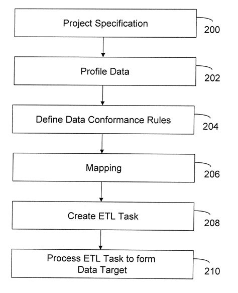 Apparatus And Method For Data Profile Based Construction Of An