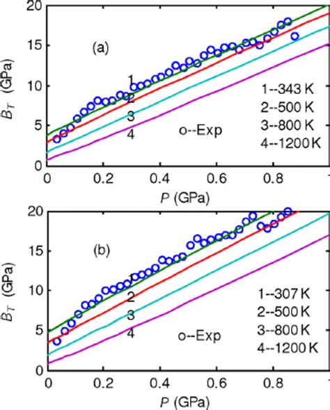 Variations Of The Bulk Modulus B T Versus The Pres Download