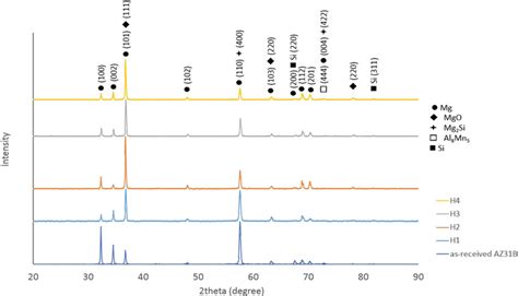 Xrd Pattern Of As Received Az31b And H Samples Download Scientific