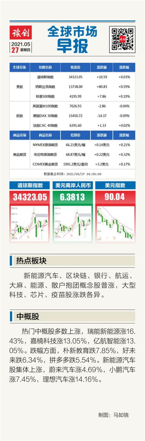 全球市場早報 美三大股指小幅收漲；國際金價、油價微漲 每日頭條