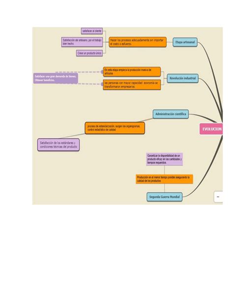 Mapa Mental De La Evolucion De La Calidad Guías Proyectos Investigaciones De Gestión De