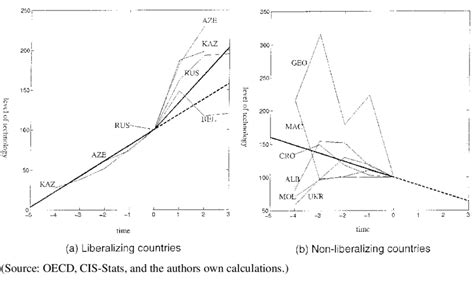 Technological progress in other transition countries. | Download ... 