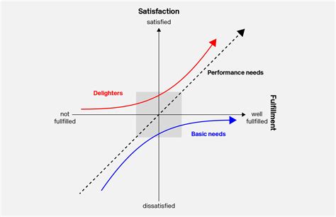 The Kano model – Wow your customers