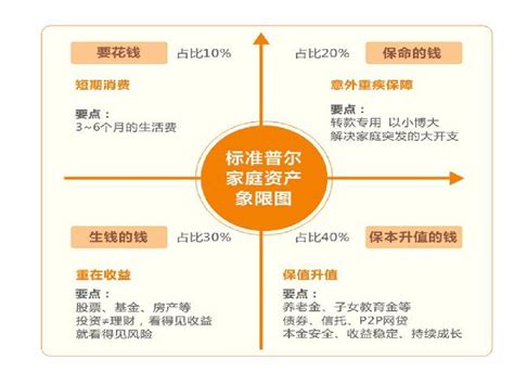 标准普尔家庭资产配置图word文档在线阅读与下载无忧文档