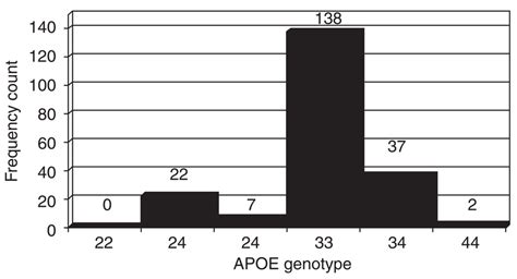 Frequency Distribution Of Apoe Genotypes Of Subarachnoid Hemorrhage