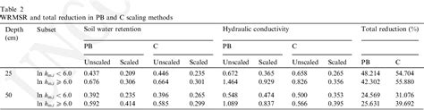 Table From Simultaneous Scaling Of Soil Water Retention And