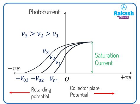 Photoelectric Effect Einstein Equation