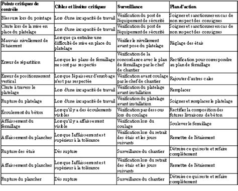 Pdf Analyse Des Risques Points Critiques Pour Leur Ma Trise