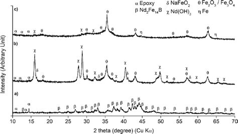 Xrd Patterns Of A Epoxy Ndfeb Magnet Batch B Dried Calcine And C