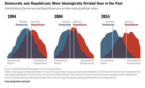 Dems And Reps Trajectory