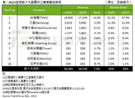 Trendforce：2023年第四季全球前十大晶圓代工業者營收季增79，全年達11154億美元