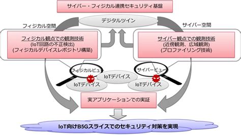 デジタルツインによるサイバー・フィジカル連携型セキュリティ基盤の研究開発に着手 株式会社kddi総合研究所