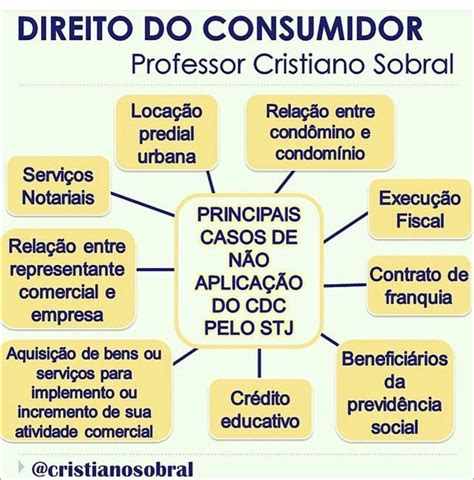 Direitos Do Consumidor Resumo Braincp