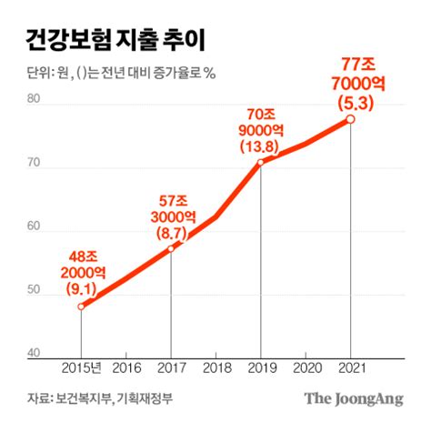 노인 진료비 비중 43고령화 가속에 건보 지출은 폭증 중앙일보