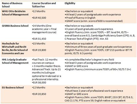 Mba In Germany Universities Colleges Scholarships Fees Idc