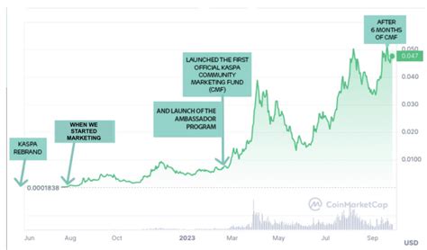 Can Kaspa S Kas Token Sustain Its Remarkable Surge Amidst The Market