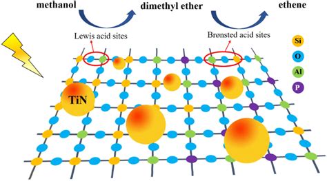 Photothermal Catalytic Mechanism Of MTO Reaction Over TiN X SAPO 34