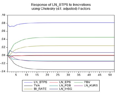 Impulse Response Function Analysis Result Download Scientific Diagram