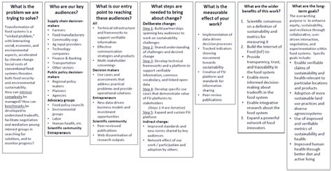 A Theory Of Change For Food Systems Transformation Source Created By