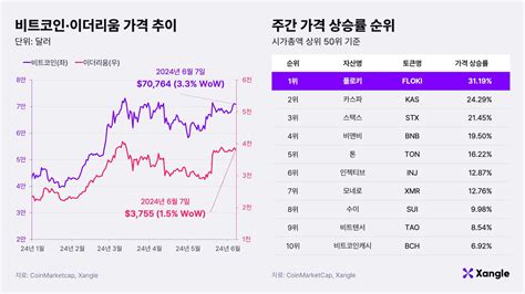 주간코인시황 비트코인 美 금리 인하 기대감에 다시 상승세