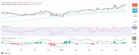 Gbp Jpy Price Analysis Bulls Maintain Strength Despite Profit Taking