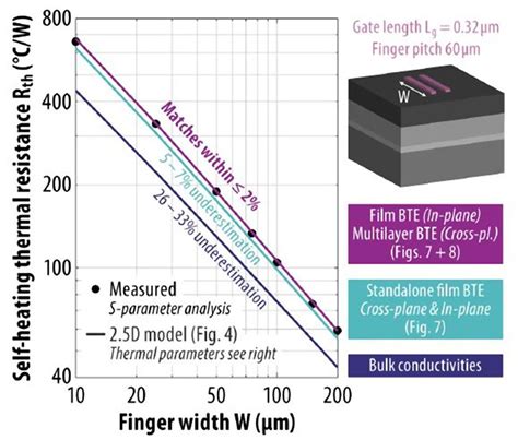 Simulation framework improves thermal design in 5G RF devices ...