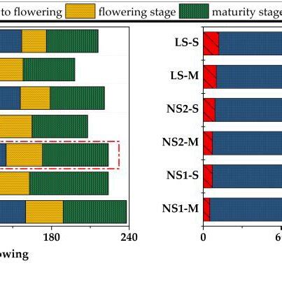 (a) Days of different phenological stages in 2020 growing season, (b ...