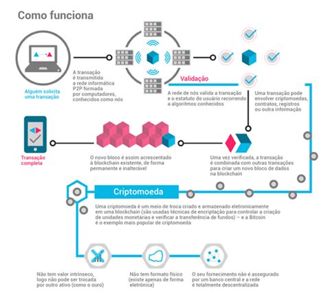 Contratos Inteligentes Entenda O Que São E Como Funcionam Os Smart Contracts