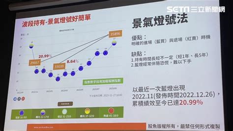 0050怎投資？股魚揭「景氣燈號＋定期定額」沒輸過 報酬狂飆132 財經 三立新聞網 Setncom