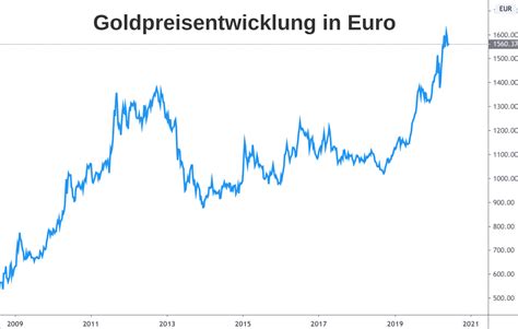 Gold Entwicklung 2020 Goldpreis Prognose 2021 2030