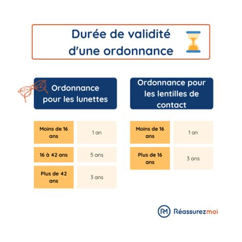 Quelle Est La Dur E De Validit D Une Ordonnance