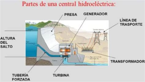 C Mo Funciona Una Central Hidroel Ctrica Curiosfera