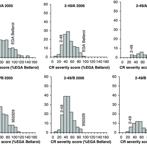 Histograms Of Crown Rot Severity Scores For Families In The 2 49 A And