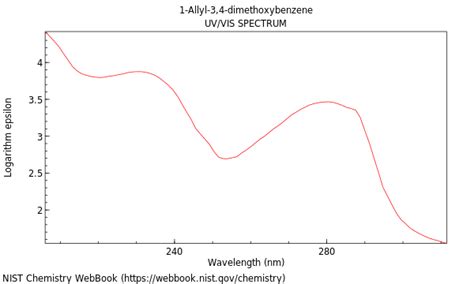 Methyleugenol