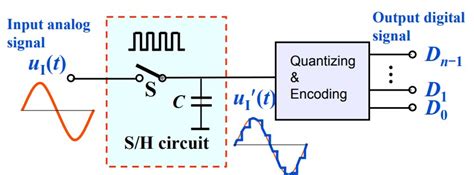 A D Converter Basic Principle And Types Utmel