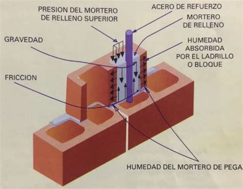 QUÉ ES Y PARA QUÉ SIRVE EL MORTERO DE RELLENO PARA MAMPOSTERÍA 360