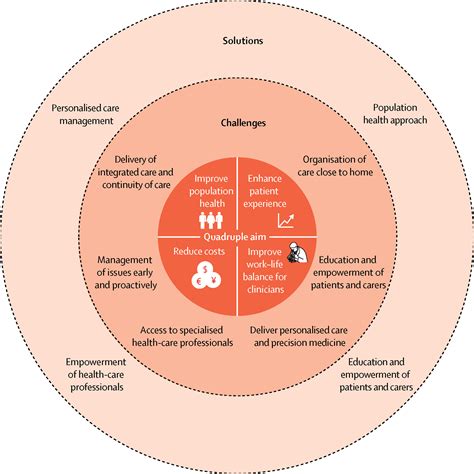 Integrated And Patient Centred Management Of Parkinsons Disease A