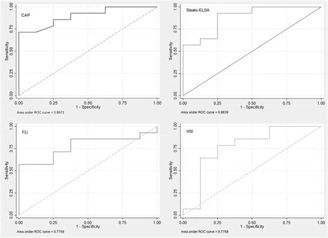 Area Under The Receiver Operator Characteristic Auroc Curves For