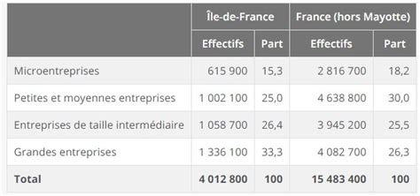 Où et quelles tailles d entreprises créent de l emploi en Ile de France