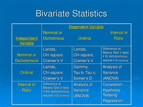 Ppt Types Of Bivariate Relationships And Associated Statistics Powerpoint Presentation Id