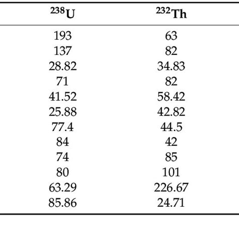 The Distribution Of U Th And K Activity Concentrations Of