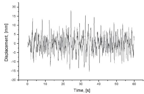 Displacement Time History Download Scientific Diagram