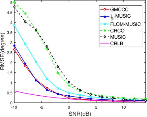 Rmse Comparison Of Different Algorithms In Gmm Noise Versus Snr Download Scientific Diagram