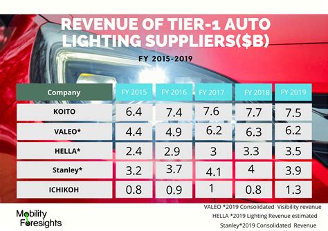 Global Automotive Led Lighting Market November Updated