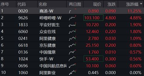 成功翻红，港股互联网etf513770拉升转涨，罕见暴涨停牌后，商汤续升11 界面新闻