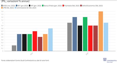 L Italia non andrà in recessione la ripresa è davvero senza rischi