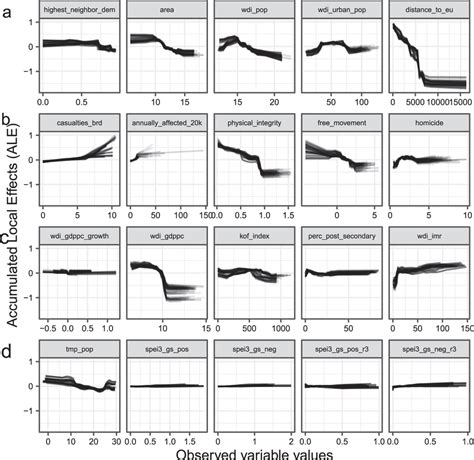 Accumulated Local Effects ALEs Of Asylum Migration Predictors A