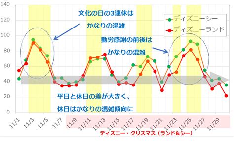 2017年11月のディズニーランド・ディズニーシーの平均待ち時間の推移 キャステル Castel ディズニー情報