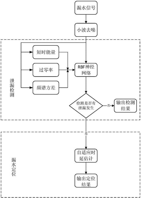 基于多特征和自适应时延估计的泄漏检测与定位方法与流程