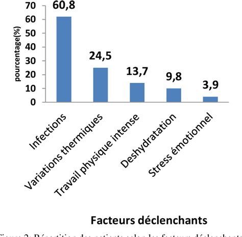 Figure 2 from Aspects Épidémiologiques Cliniques et Thérapeutiques des